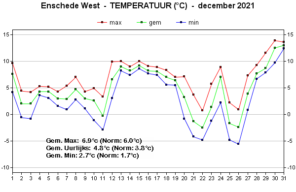 Temperatuur
